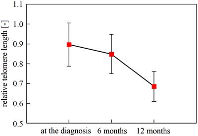 Monitoring of telomere dynamics in peripheral blood leukocytes in relation to colorectal cancer patients’ outcomes